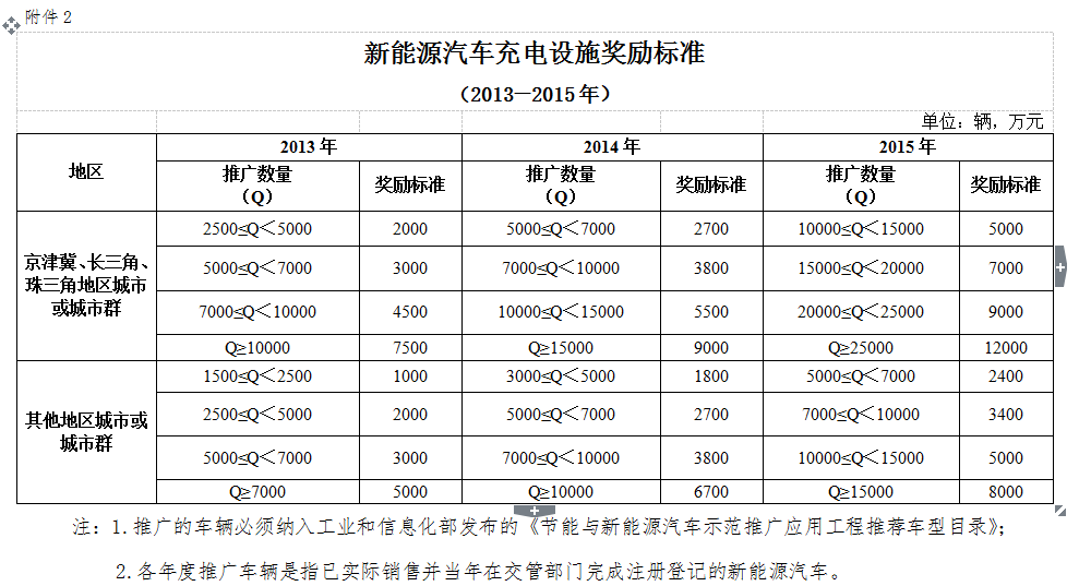 彩神:（2021版）广东省广州市新能源汽车产业投资布局分析报告（政策规划篇）